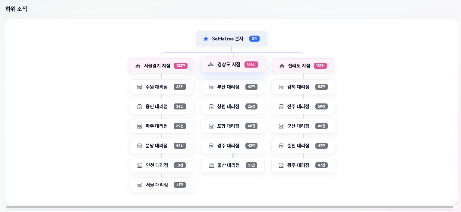조직 구조 트리 화면